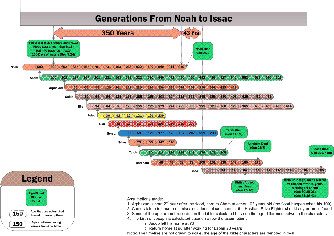 Esau Descendants Chart
